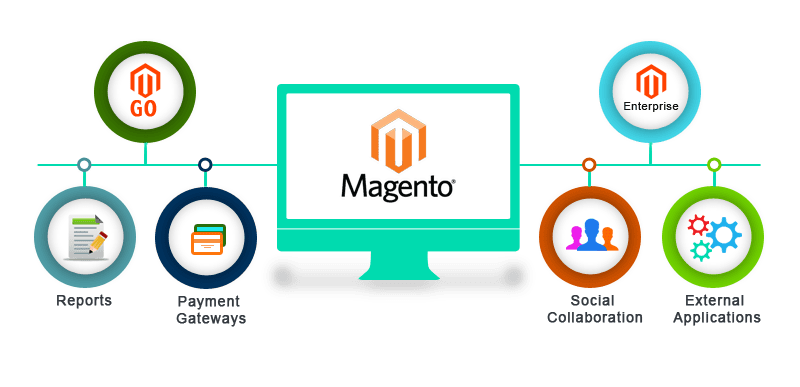 Magento ecommerce web development banner